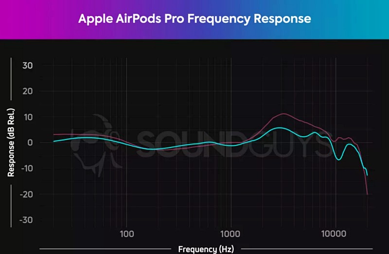 Apple AirPods Pitch range Results Image source SoundGuise
