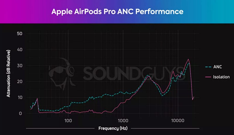 Apple AirPods Pro Active Noise Canceling Performance