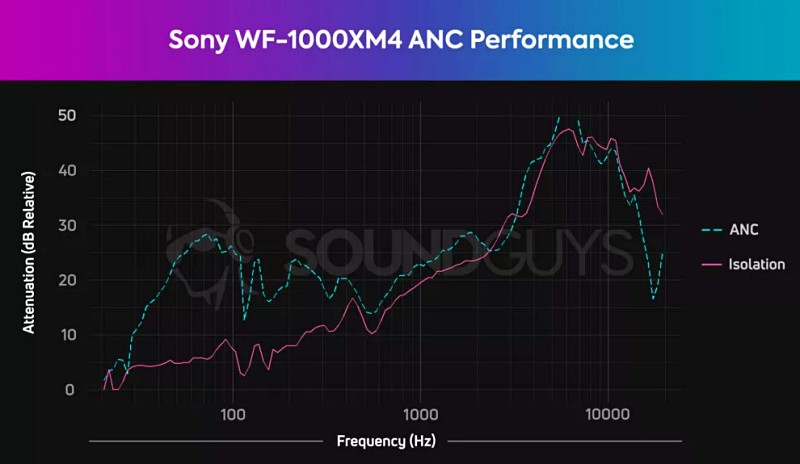Sony WF 1000XM4 Active Noise Canceling Performance Image Source SoundGuise