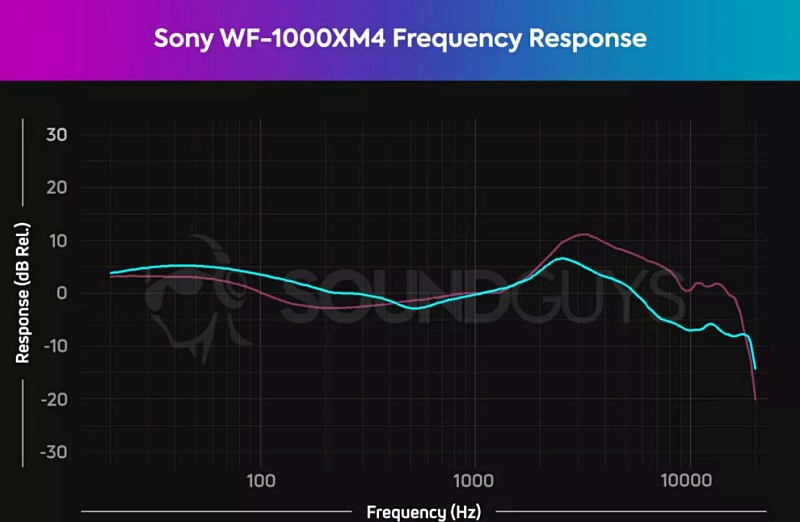 Sony WF 1000XM4 Pound range Results Image source SoundGuise