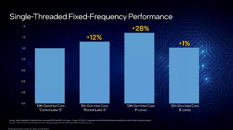 06 Single Threaded Fixed Frequency Performance