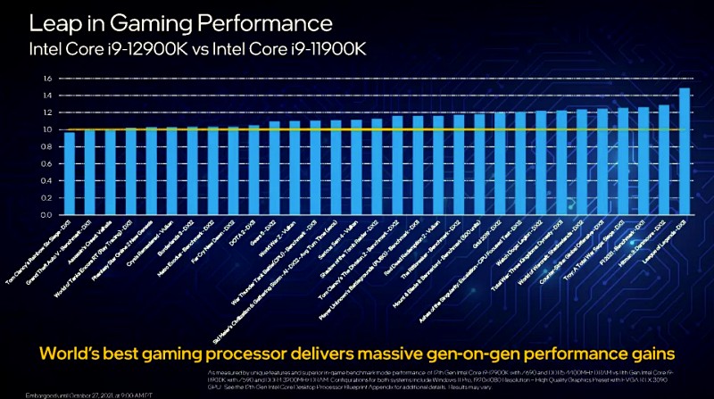 17. Leap in Gaming Performance