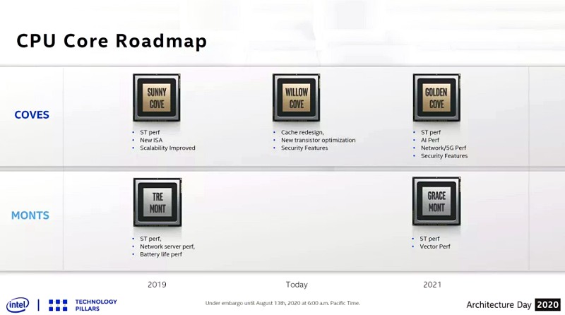 cpu core roadmap