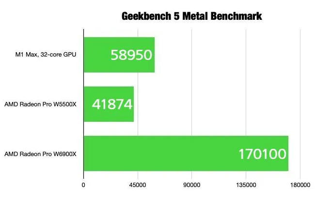M1 Max Studio vs Intel MacPro. Geekbench5 Metal Benchmark
