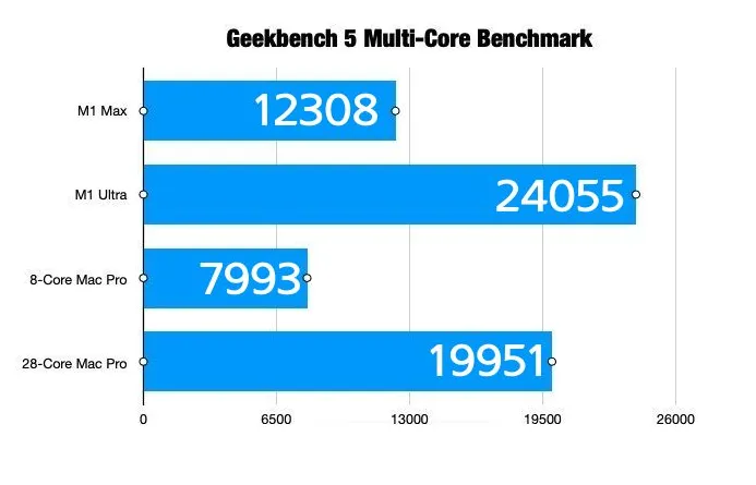 M1 MaxStudio vs Intel MacPro. Geekbench5 Multicore Benchmark