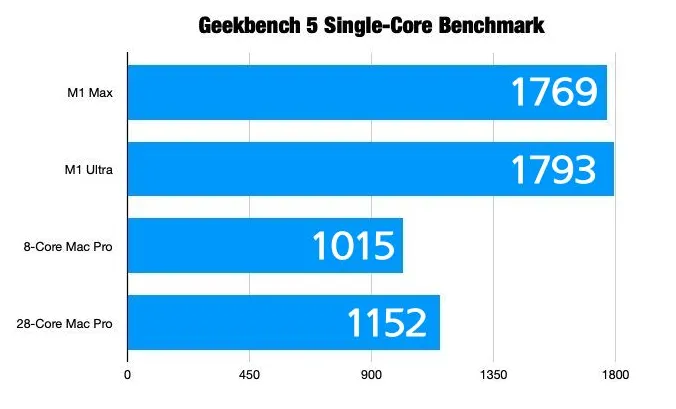 M1 MaxStudio vs Intel MacPro. Geekbench5 Single Core Benchmark