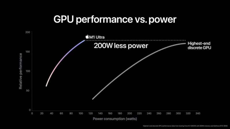 MacStudio M1 Ultra GPU Performance Graph
