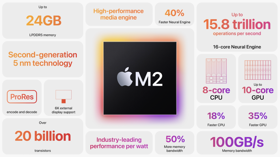 Apple M2 Chip Infographic