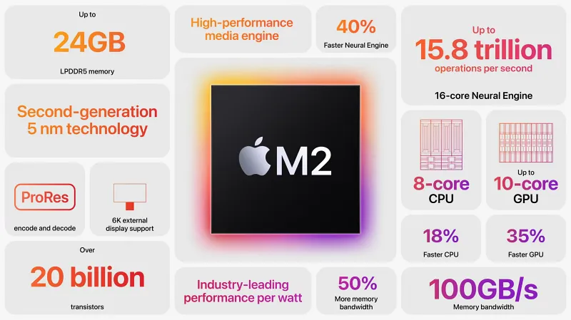 m2 chip infographic