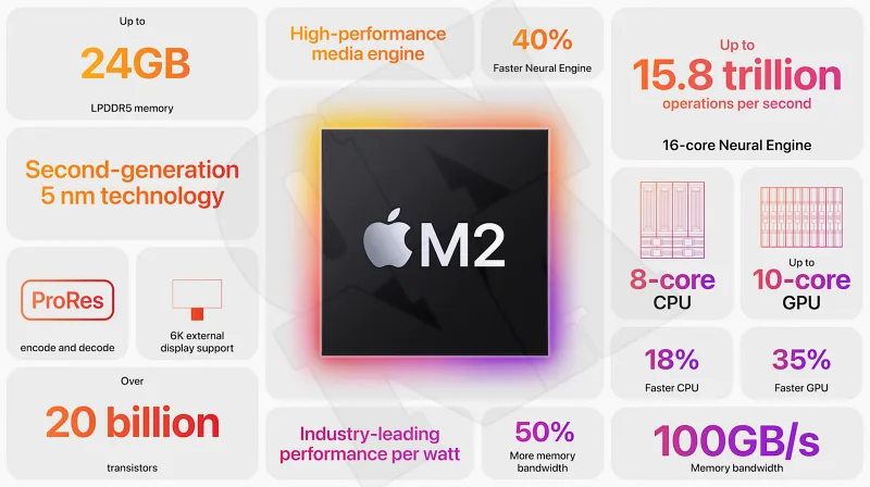 Apple M2 Chip Infographic