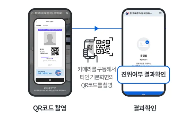 Mobile resident registration card authentication