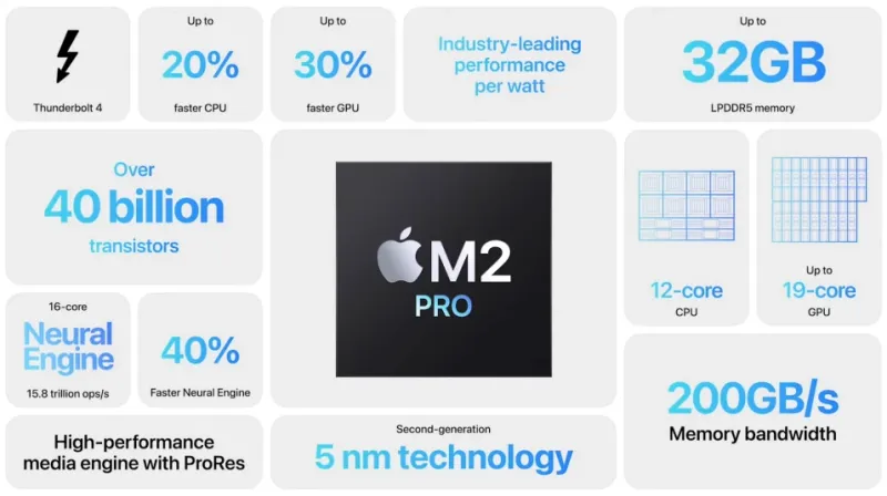 M2 Pro Infographic